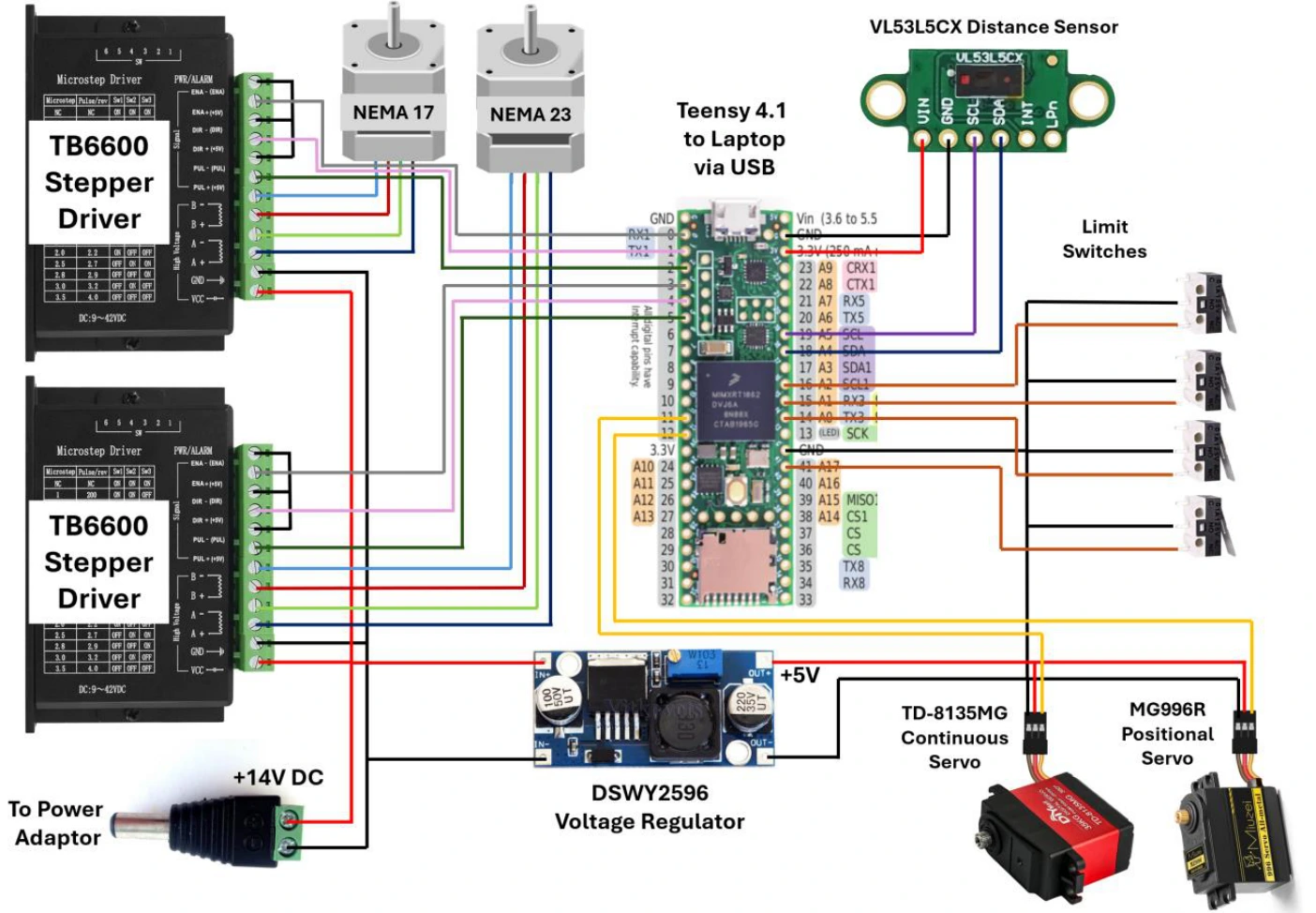Original report Figure 3: Teensy, motor drivers, servos, limit switches, sensor, and power distribution.