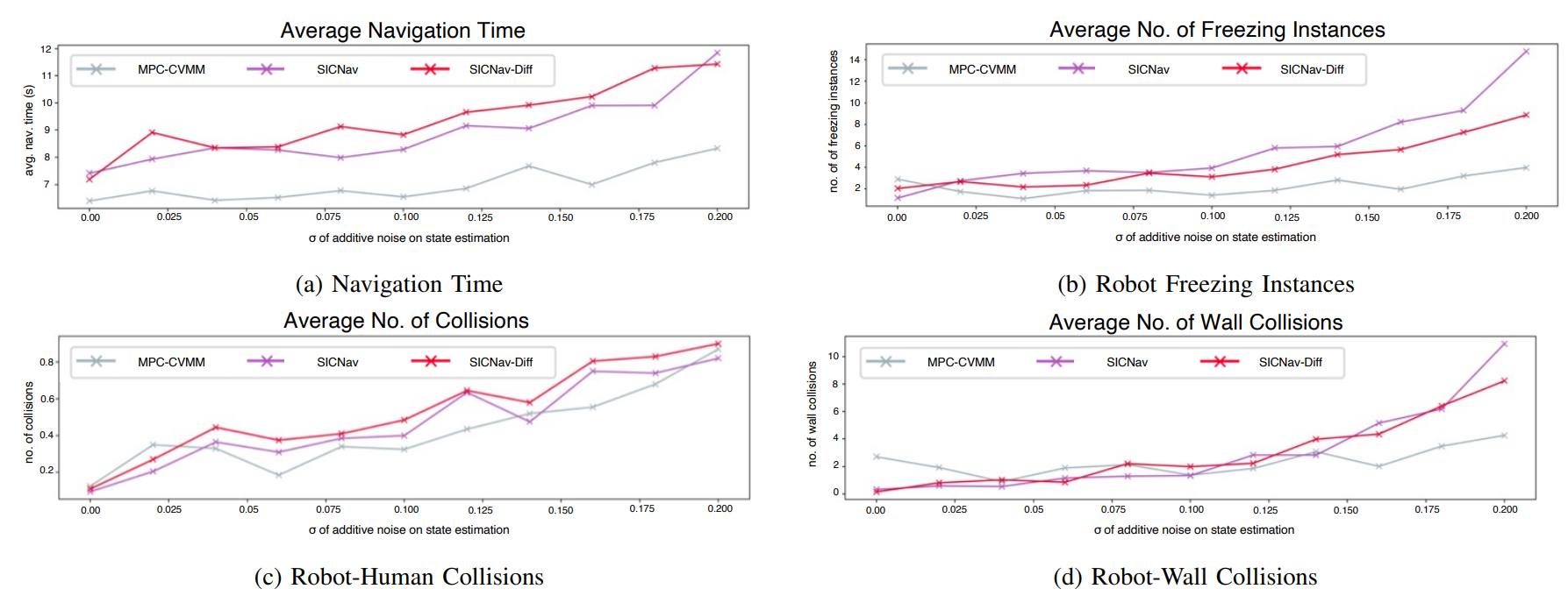 Simulation results comparing SICNav, SICNav-Diffusion, and MPC-CVMM under increasing state estimation noise.