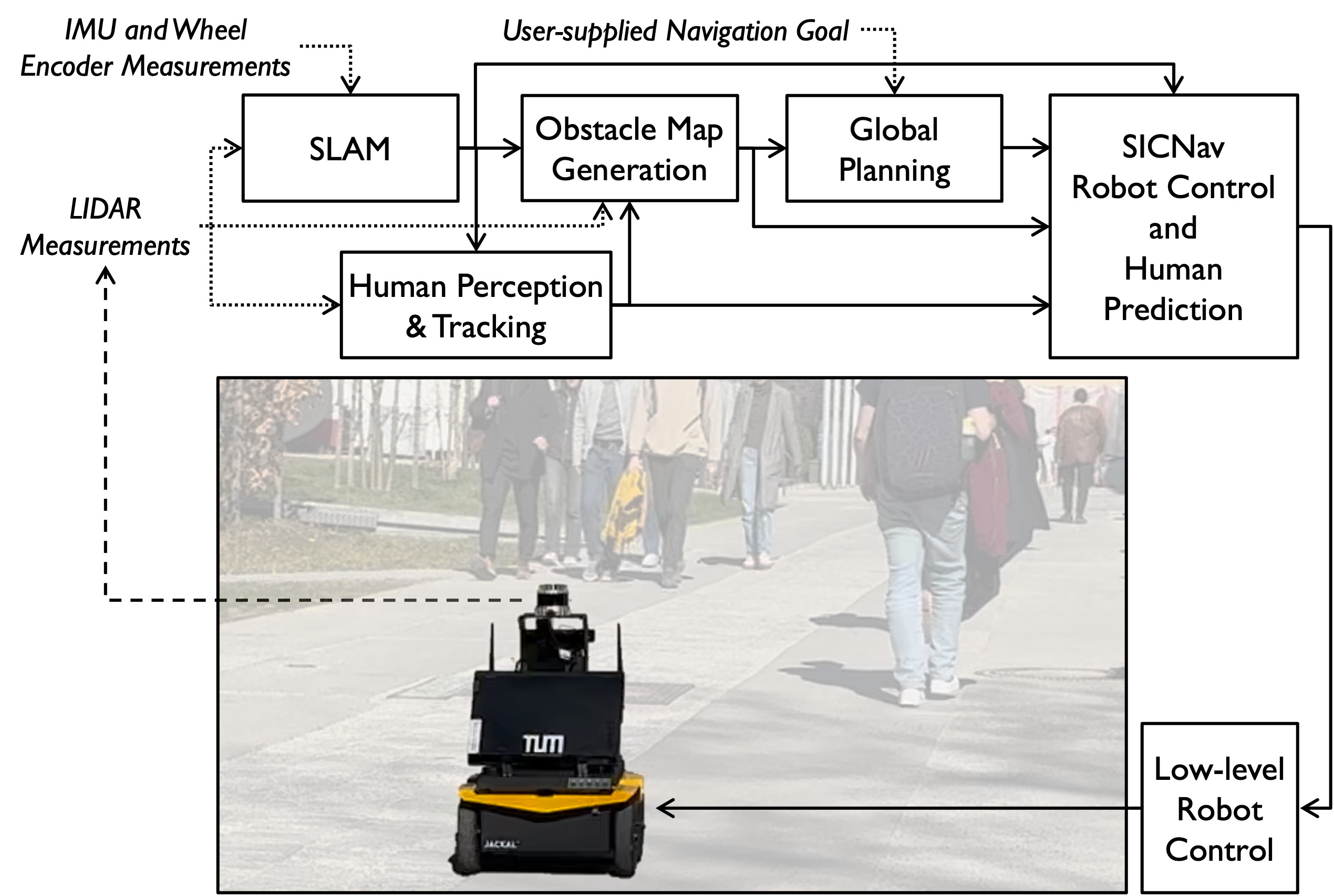 Block diagram of the SICNav autonomy stack superimposed on the Clearpath Jackal robot.